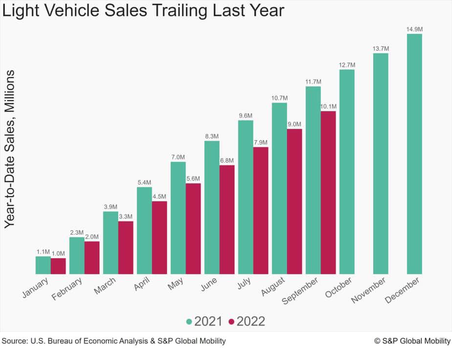 Light Vehicle sales