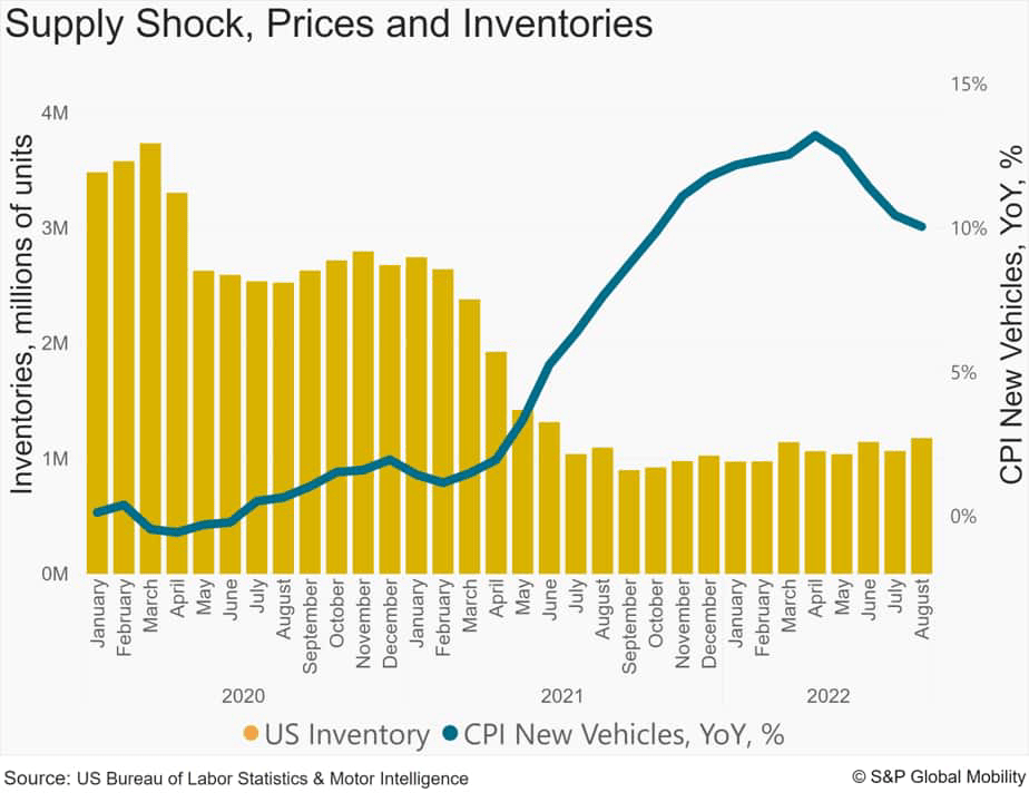 Supply Shock, Prices inventories