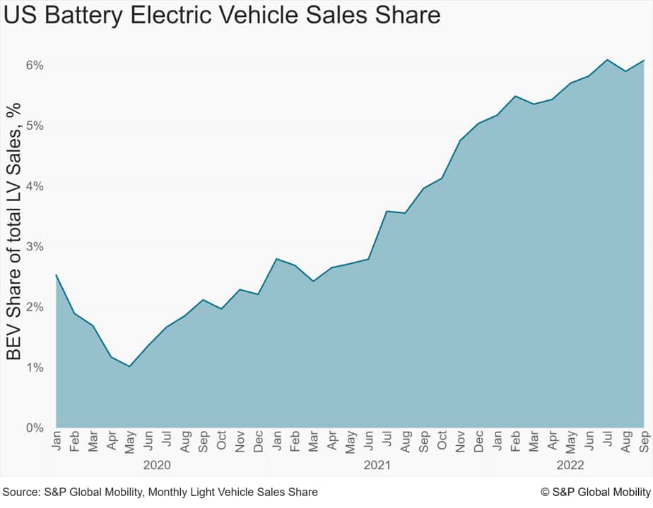US battery electric vehicle sales share