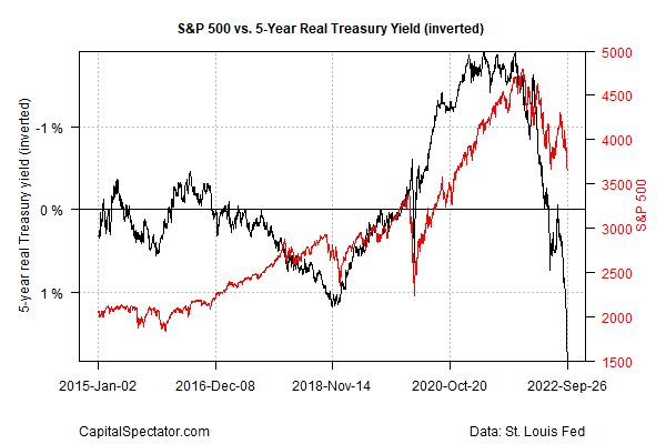 S&P 500 vs. 5-Year Real Treasury Yield