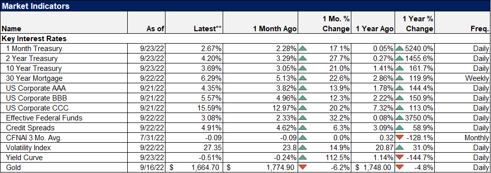 Market indicators