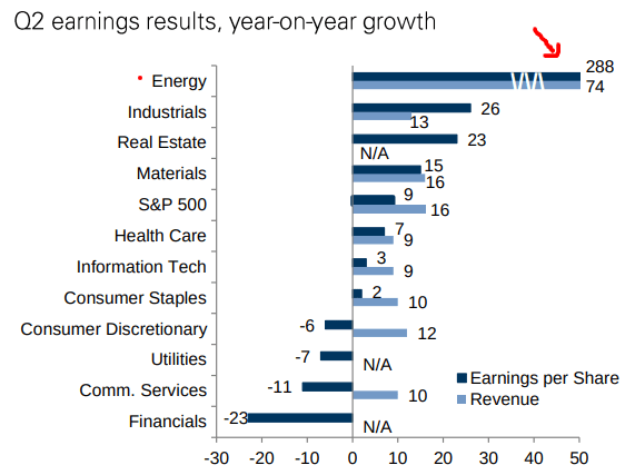 EPS and Revenue Growth YOY (by sector)