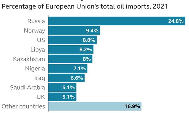 EU's Oil Imports (By Origin)