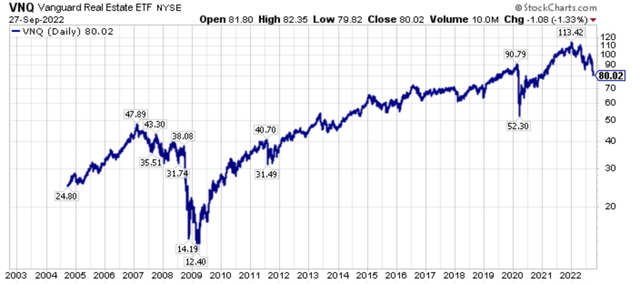 20-year stock price chart of the Vanguard Real Estate ETF (<a href='https://seekingalpha.com/symbol/VNQ' _fcksavedurl='https://seekingalpha.com/symbol/VNQ' title='Vanguard Real Estate ETF'>VNQ</a>).