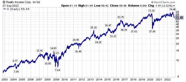 20-year price chart of Realty Income (<a href='https://seekingalpha.com/symbol/O' _fcksavedurl='https://seekingalpha.com/symbol/O' title='Realty Income Corporation'>O</a>) shares.