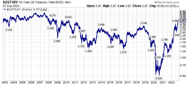 Long-term chart of U.S. 10-Year Treasury Yields