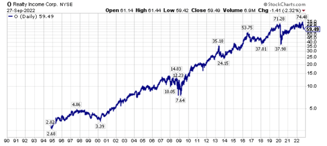 Long-term stock price chart of Realty Income (<a href='https://seekingalpha.com/symbol/O' _fcksavedurl='https://seekingalpha.com/symbol/O' title='Realty Income Corporation'>O</a>).