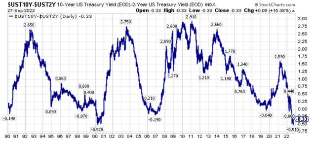 Chart of the spread between 10-year U.S. Treasury yields and 2-year U.S. Treasury yields.
