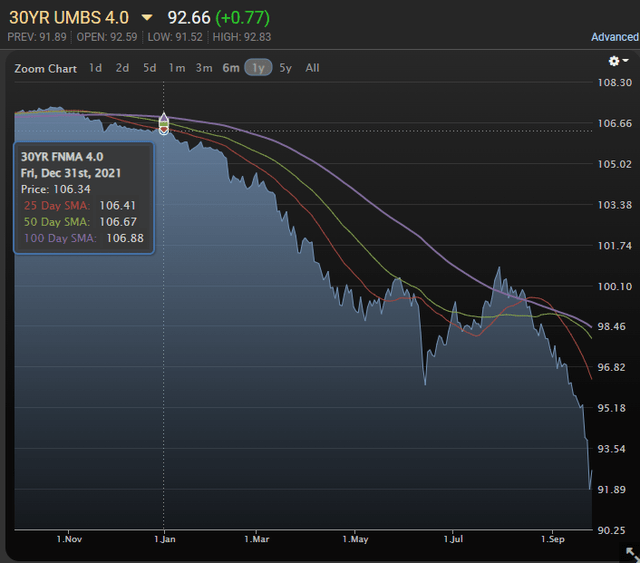 Declining mortgage value