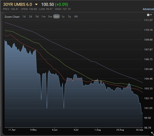 Mortgage prices