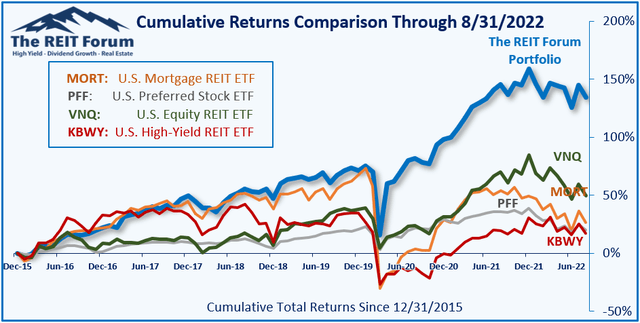 Seeking Alpha best service beating four dividend ETFs