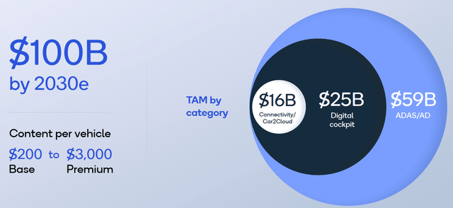 Qualcomm automotive $100 billion TAM opportunity