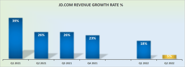 JD.com revenue growth rates