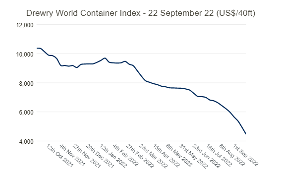 Spot container rates