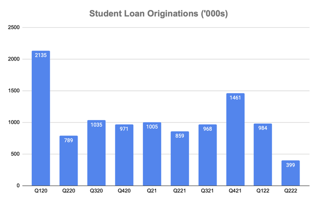 Student loan chart