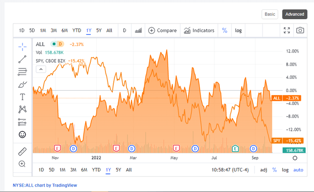 ALL vs SPY 1 Year chart