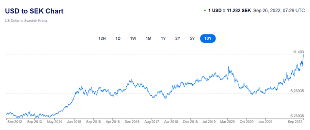 USD to SEK Chart