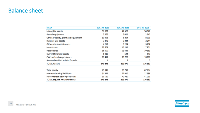 Balance Sheet Q2-2022