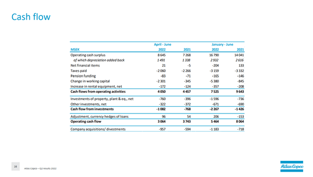 Cash Flow Q2-2022