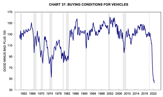 Buying conditions for vehicles