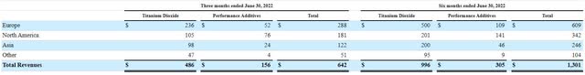 Venator Materials revenue breakdown