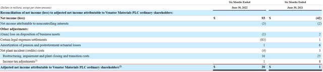 Venator Materials H1 2022 adjusted net income