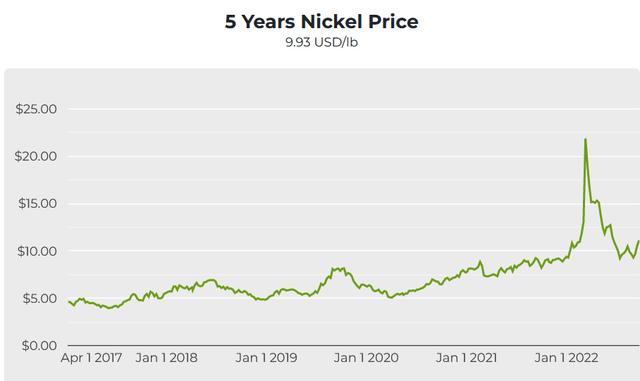 Nickel spot price chart