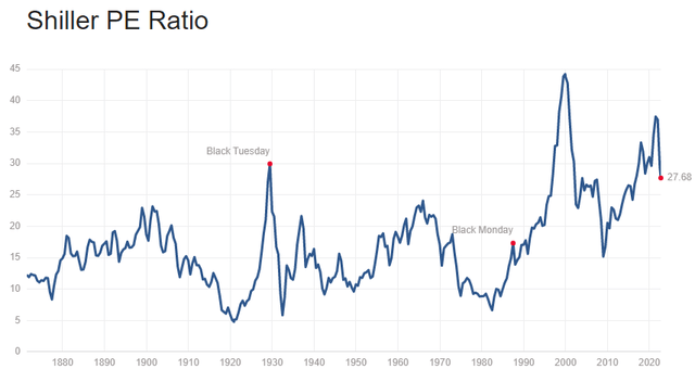 S&P 500 CAPE Ratio