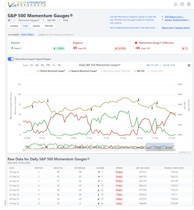 S&P 500 Momentum Gauges