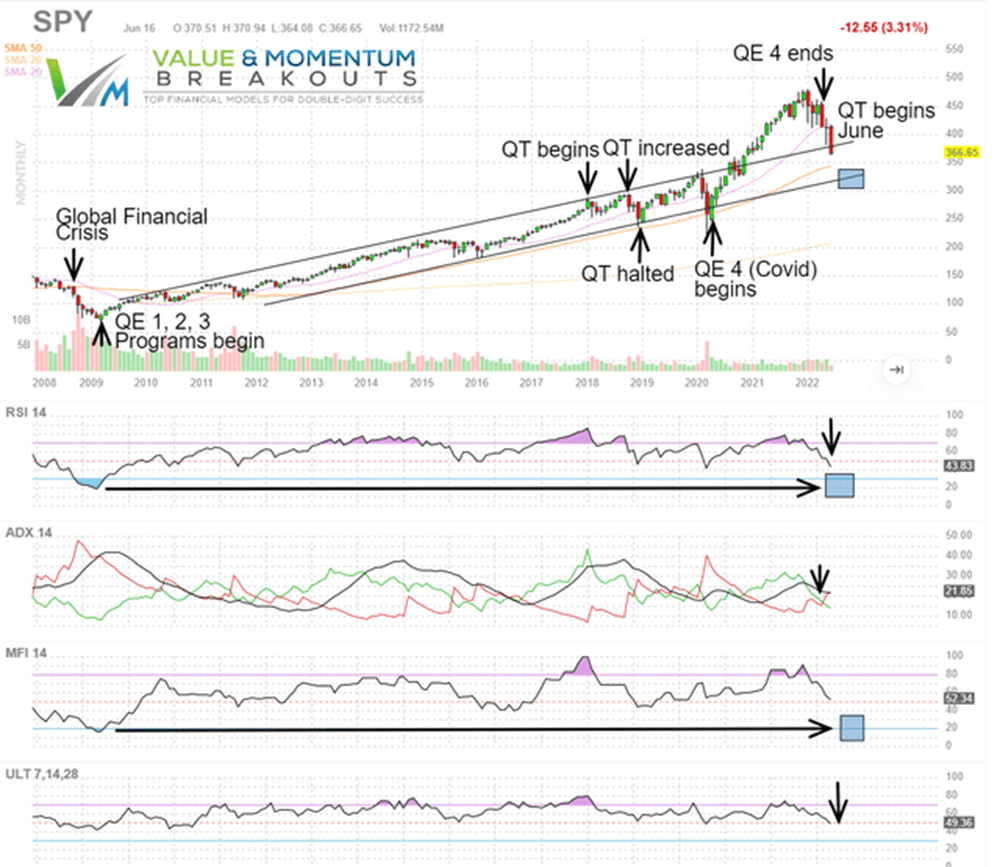 SPY chart with QE / QT events