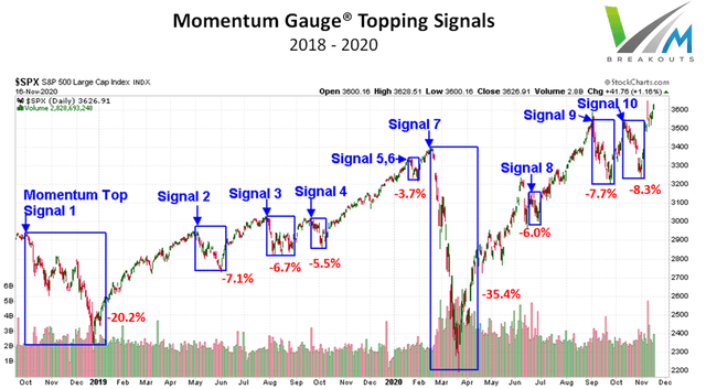 Topping Signals Momentum Gauges