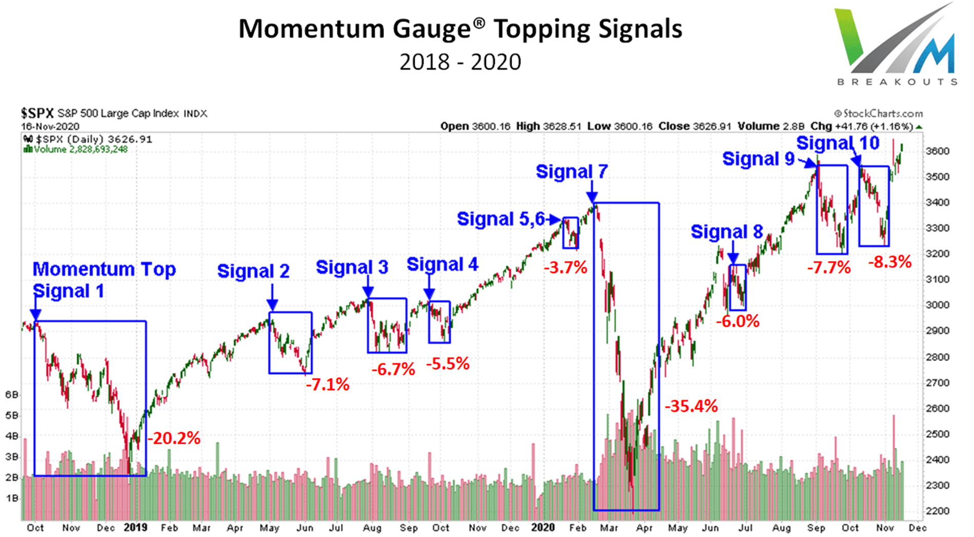 2018 - 2020 Momentum Gauge topping signals