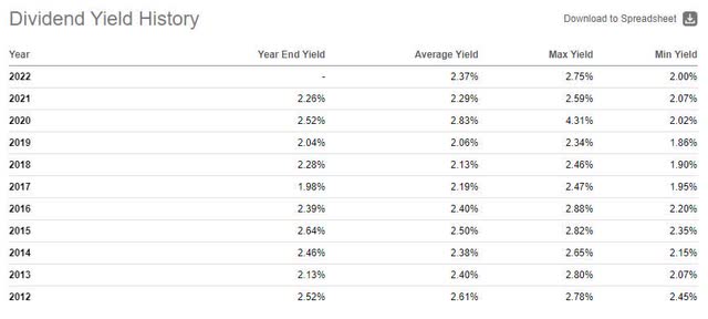 AFL yield chart