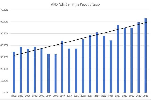 APD Adjusted earnings payout ratio