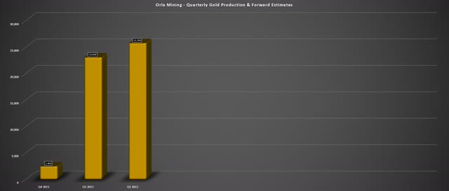 Orla Mining - Quarterly Gold Production