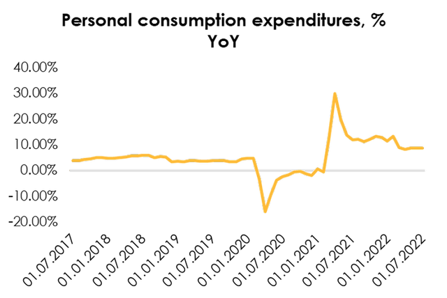 So far, the U.S. consumer is still maintaining a strong growth rate in personal expenditures (8.6% y/y in Q2),
