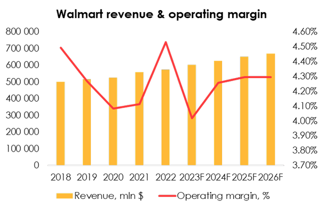 Overall, we expect operating margin to be 4.02% in 2023, slightly below the historical average of 4.30%.