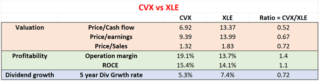 XLE CVX