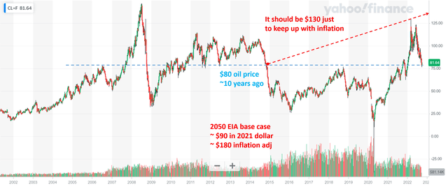 oil price and inflation