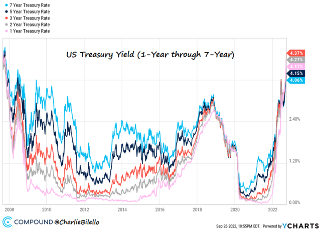 where are yields