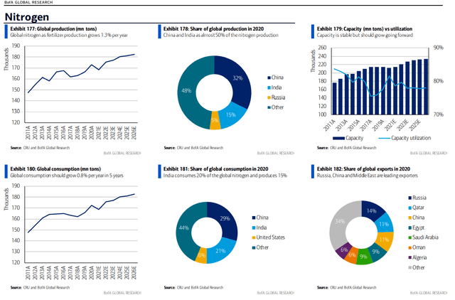 Bank of America, Global Agriculture Primer: food security at spotlight [14 September 2022]