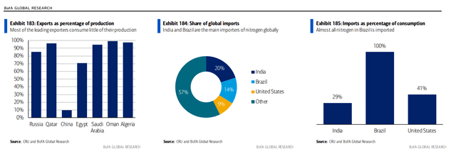 Bank of America, Global Agriculture Primer: food security at spotlight [14 September 2022]