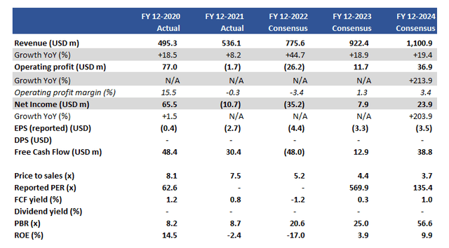 Key financials including consensus estimates