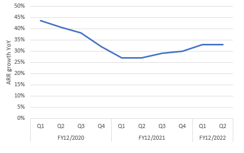 ARR growth YoY