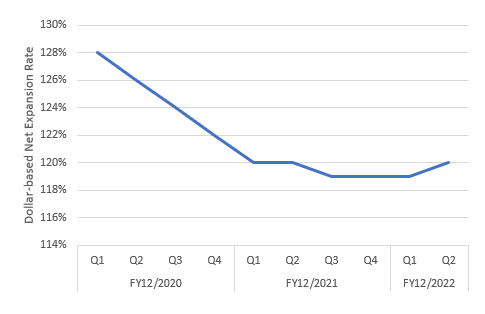 Quarterly Dollar-Based Net Expansion Rate Growth YoY Trend