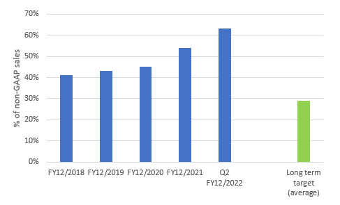 Sales and marketing expense as % of non-GAAP sales