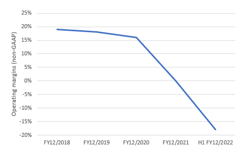 Non-GAAP operating margin trend