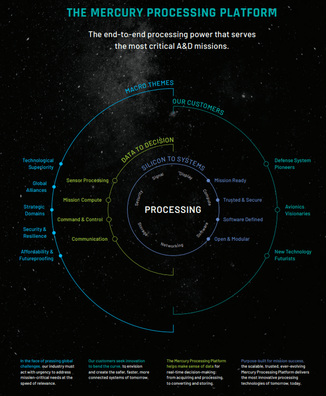 Mercury Processing Platform. The end-to-end processing power that serves the most critical A&D missions