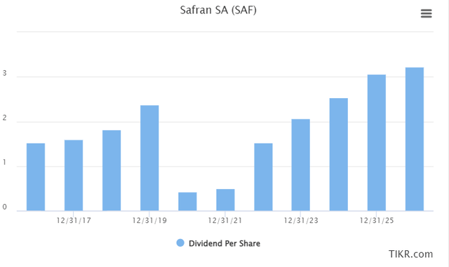 Safran Dividend Forecasts