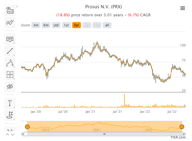 Prosus Stock Price